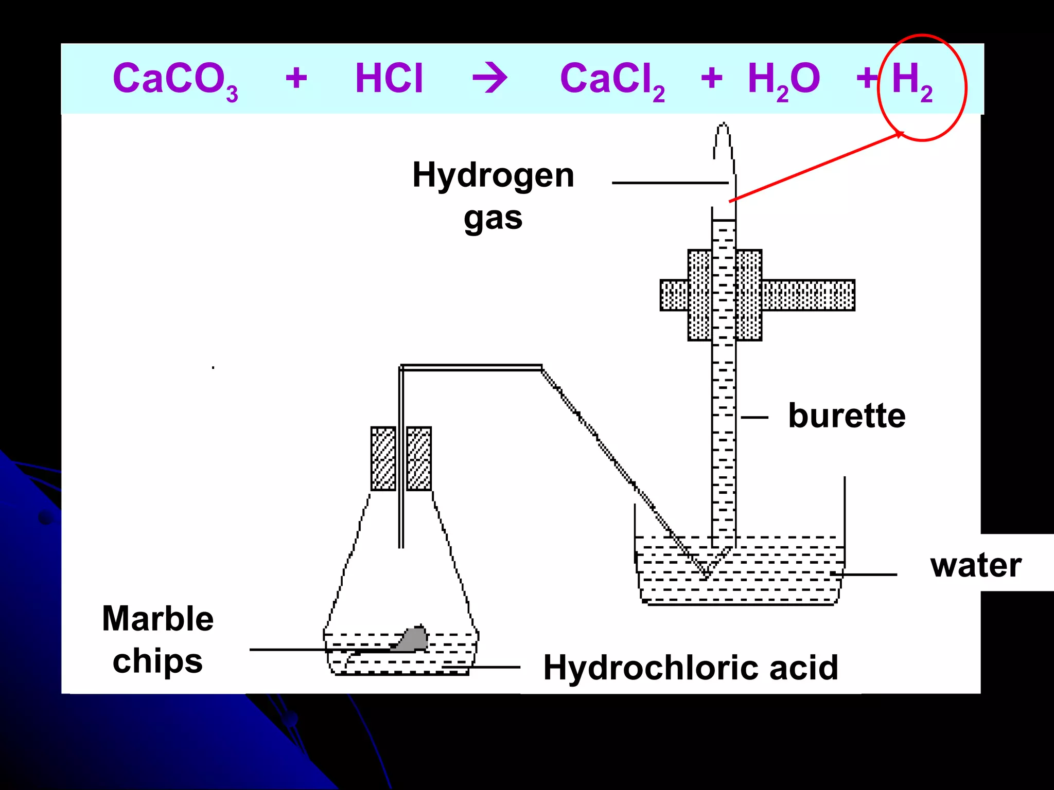 CaCO 3   +  HCl     CaCl 2   +  H 2 O  + H 2 burette water Hydrochloric acid Marble chips Hydrogen gas 