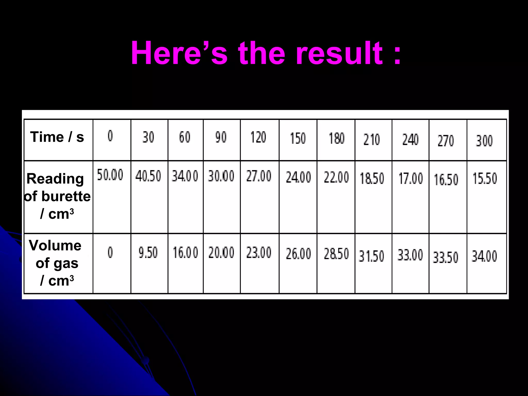 Here’s the result : Time / s Reading  of burette / cm 3 Volume  of gas / cm 3 