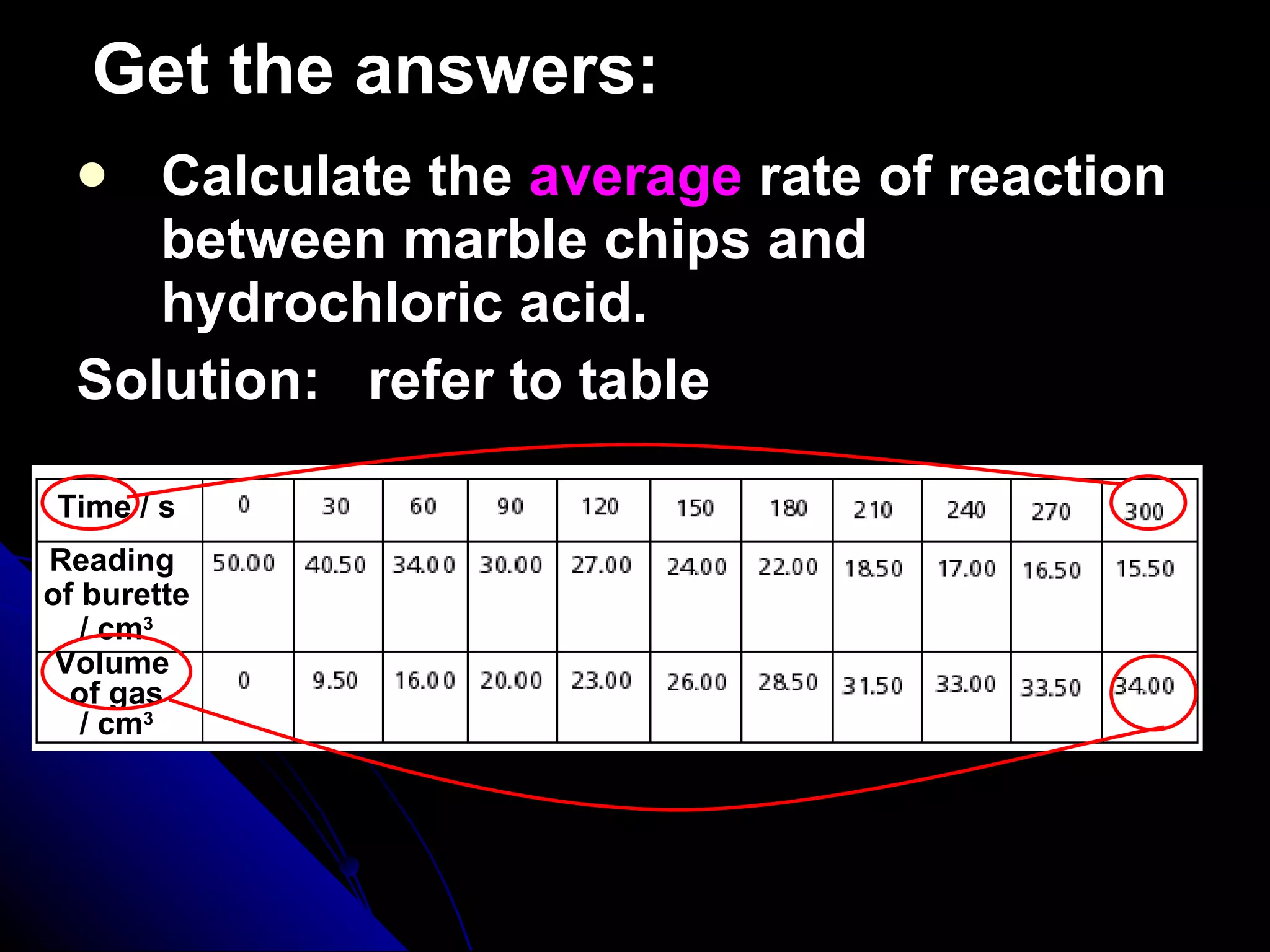 Get the answers: Calculate the  average  rate of reaction between marble chips and hydrochloric acid.   Solution:  refer to table Time / s Reading  of burette / cm 3 Volume  of gas / cm 3 
