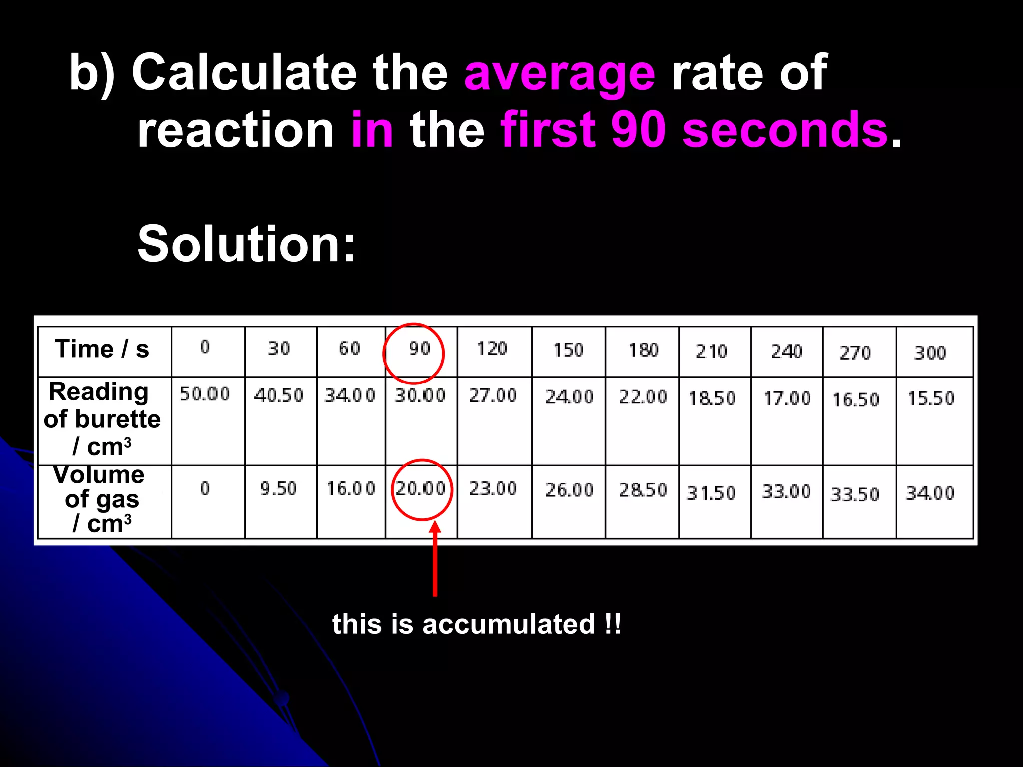 b) Calculate the  average  rate of reaction  in  the  first 90 seconds . Solution:  this is accumulated !! Time / s Reading  of burette / cm 3 Volume  of gas / cm 3 