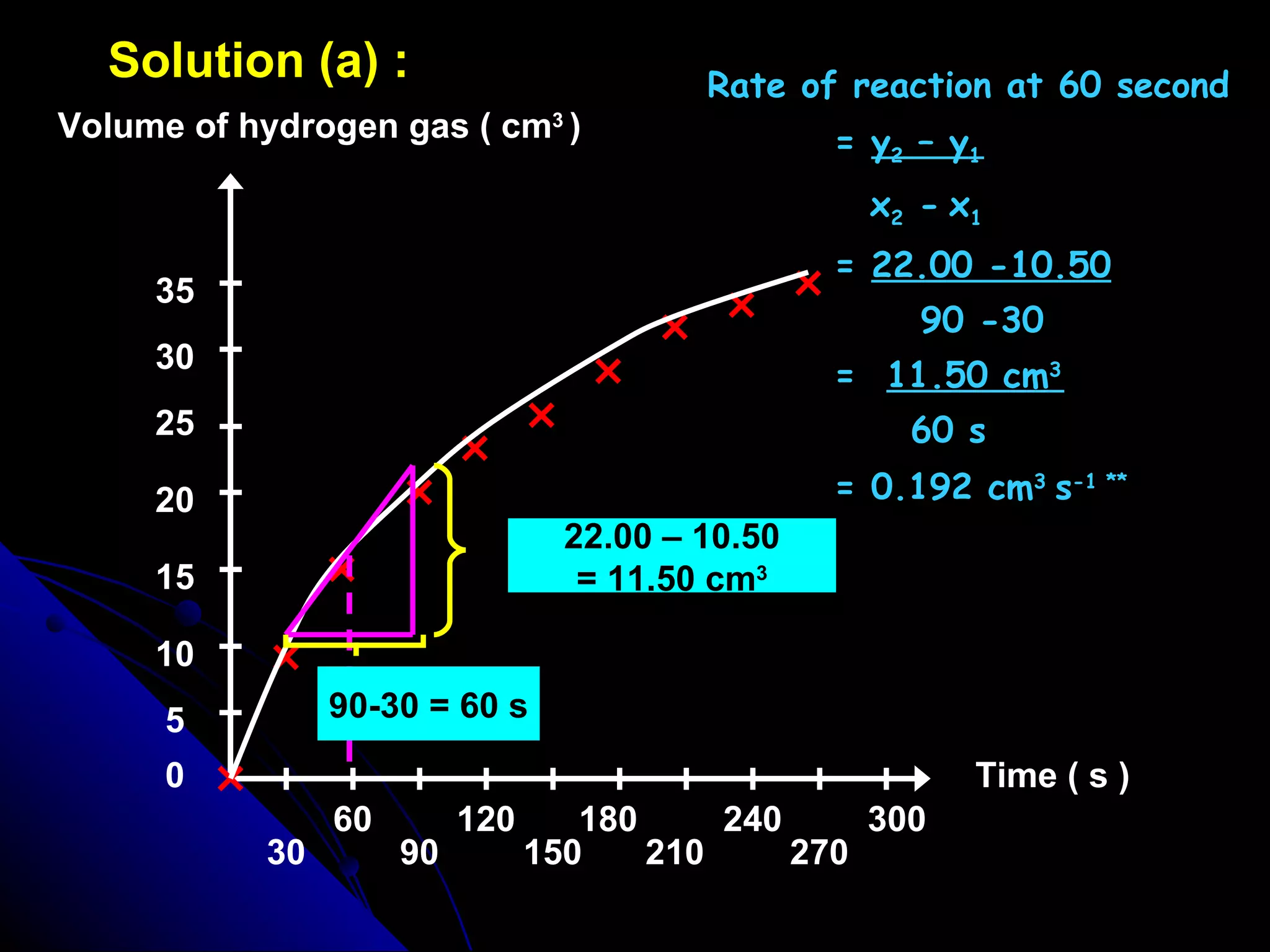 Solution (a) : 22.00 – 10.50 = 11.50 cm 3 90-30 = 60 s Rate of reaction at 60 second =  y 2  – y 1   x 2  -   x 1 =  22.00 -10.50 90 -30 =  11.50 cm 3   60 s = 0.192 cm 3   s -1 ** 5 10 35 30 25 20 15 Time ( s ) 90 Volume of hydrogen gas ( cm 3  ) 0 60 30 180 210 240 270 300 150 120 