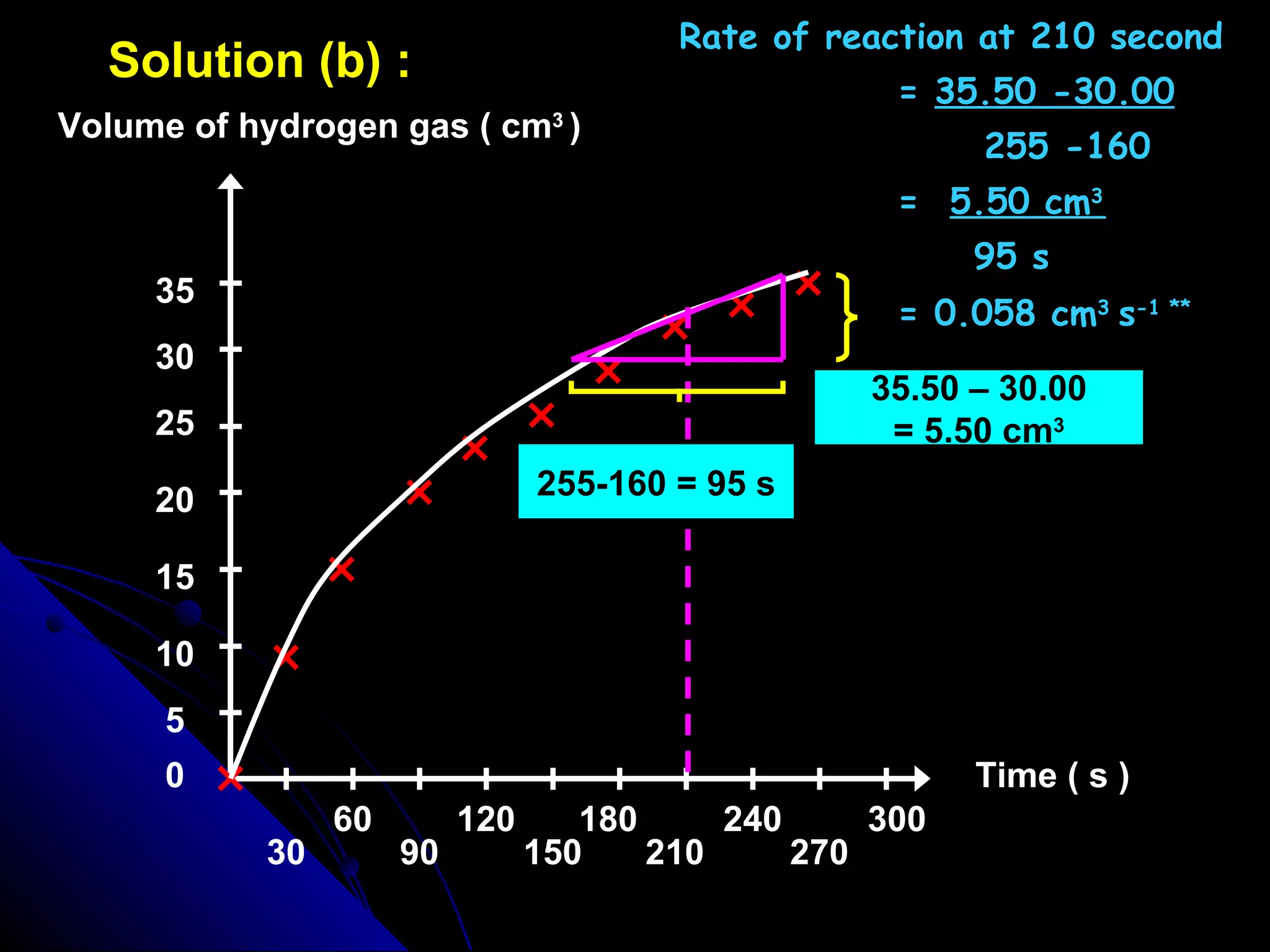 Solution (b) : 35.50 – 30.00 = 5.50 cm 3 255-160 = 95 s Rate of reaction at 210 second   =  35.50 -30.00 255 -160   =  5.50 cm 3   95 s   = 0.058 cm 3   s -1 ** 5 10 35 30 25 20 15 Time ( s ) 90 Volume of hydrogen gas ( cm 3  ) 0 60 30 180 210 240 270 300 150 120 
