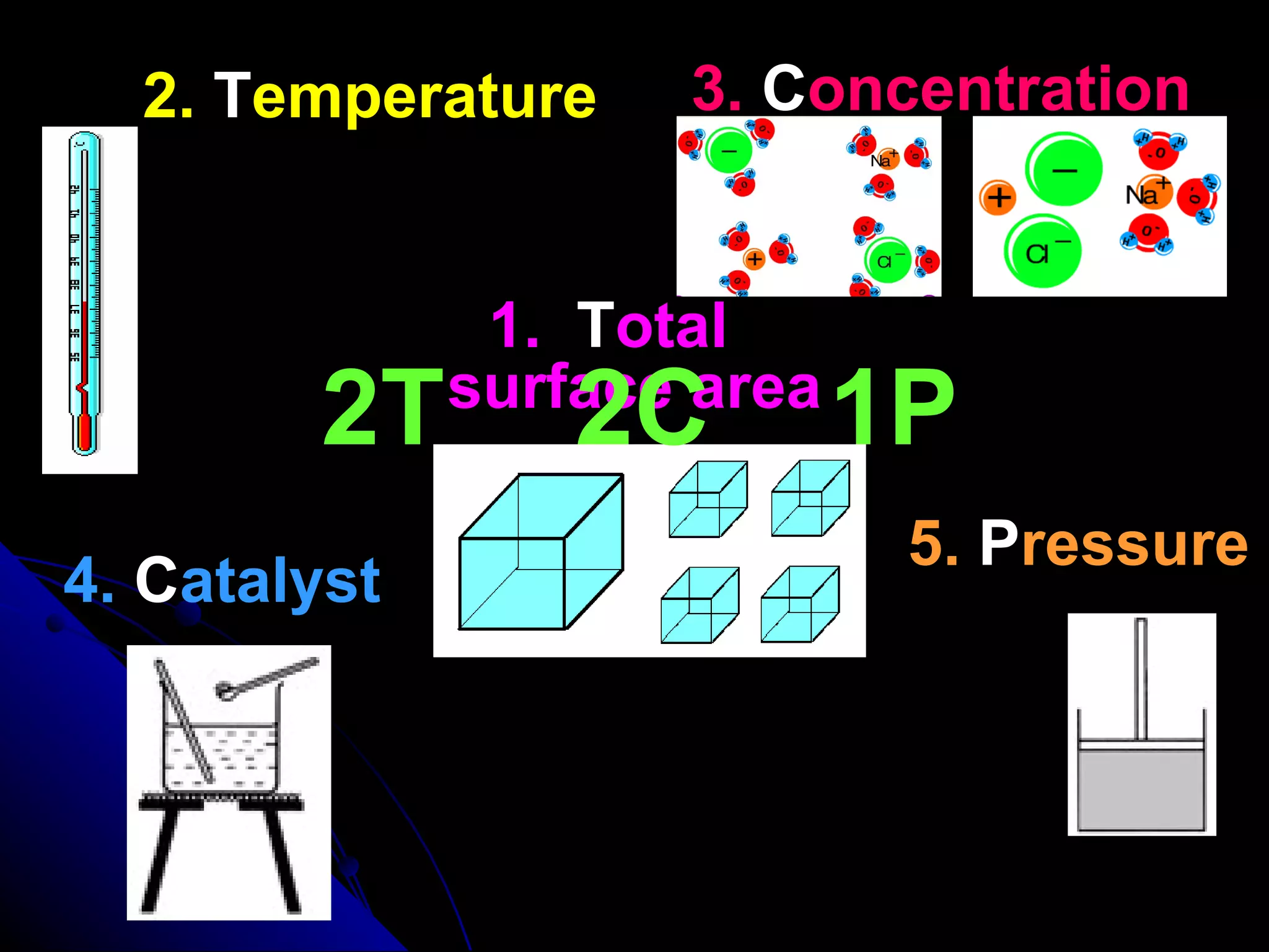 2.  T emperature 1.  T otal   surface area 4.  C atalyst 5.  P ressure 3.  C oncentration 2T 2C 1P 