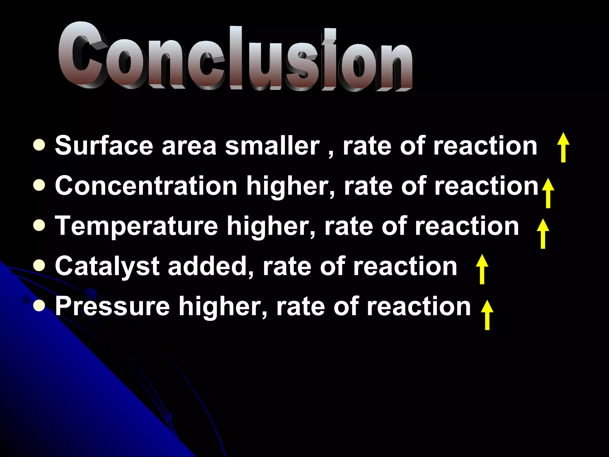 Surface area smaller , rate of reaction Concentration higher, rate of reaction Temperature higher, rate of reaction Catalyst added, rate of reaction Pressure higher, rate of reaction Conclusion  