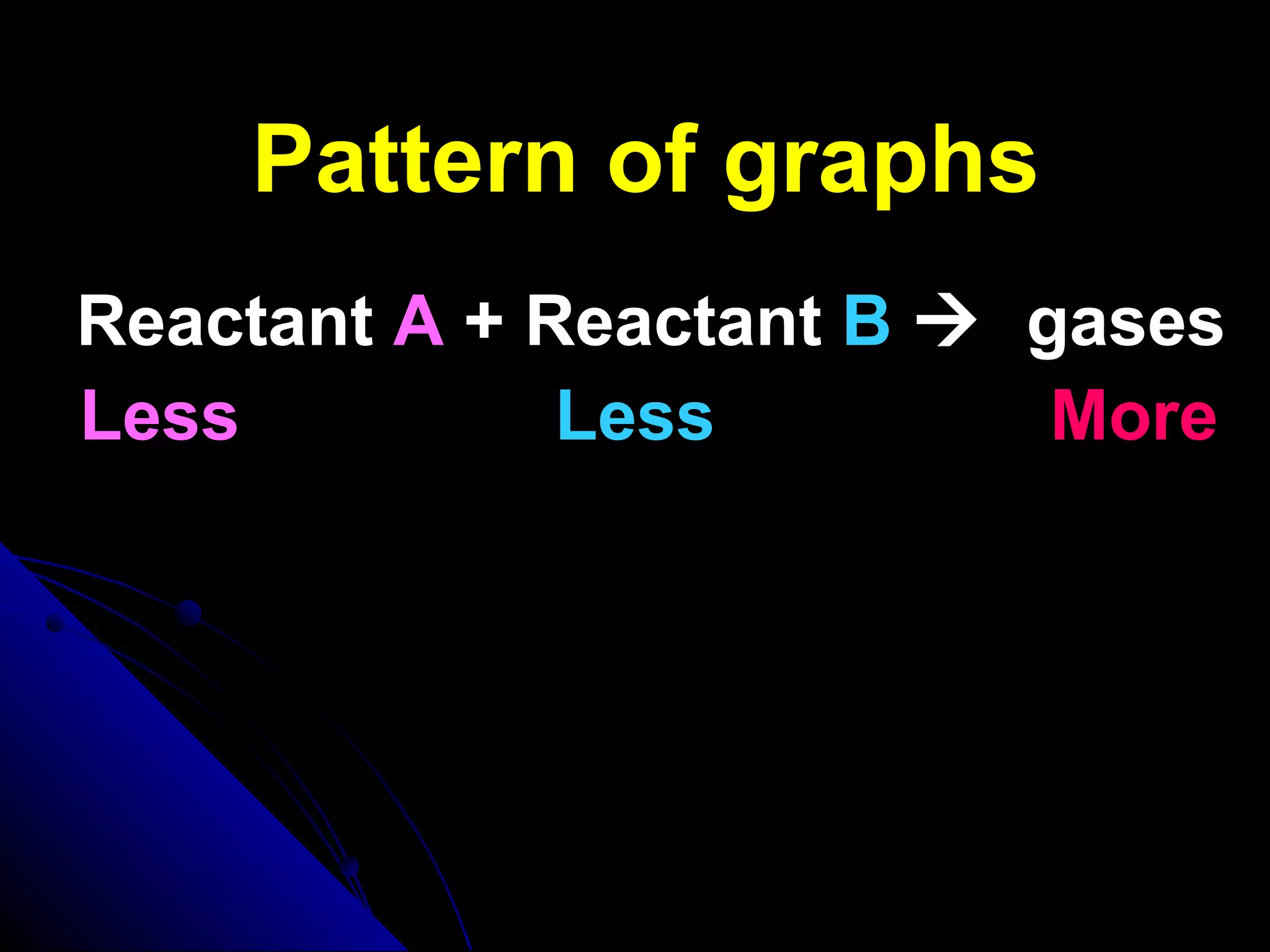 Pattern of graphs Reactant  A  + Reactant  B      gases  Less   Less   More 