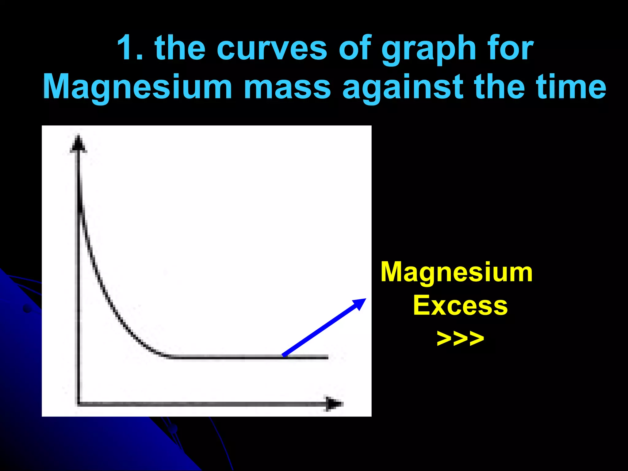 1. the curves of graph for Magnesium mass against the time Magnesium  Excess >>> 