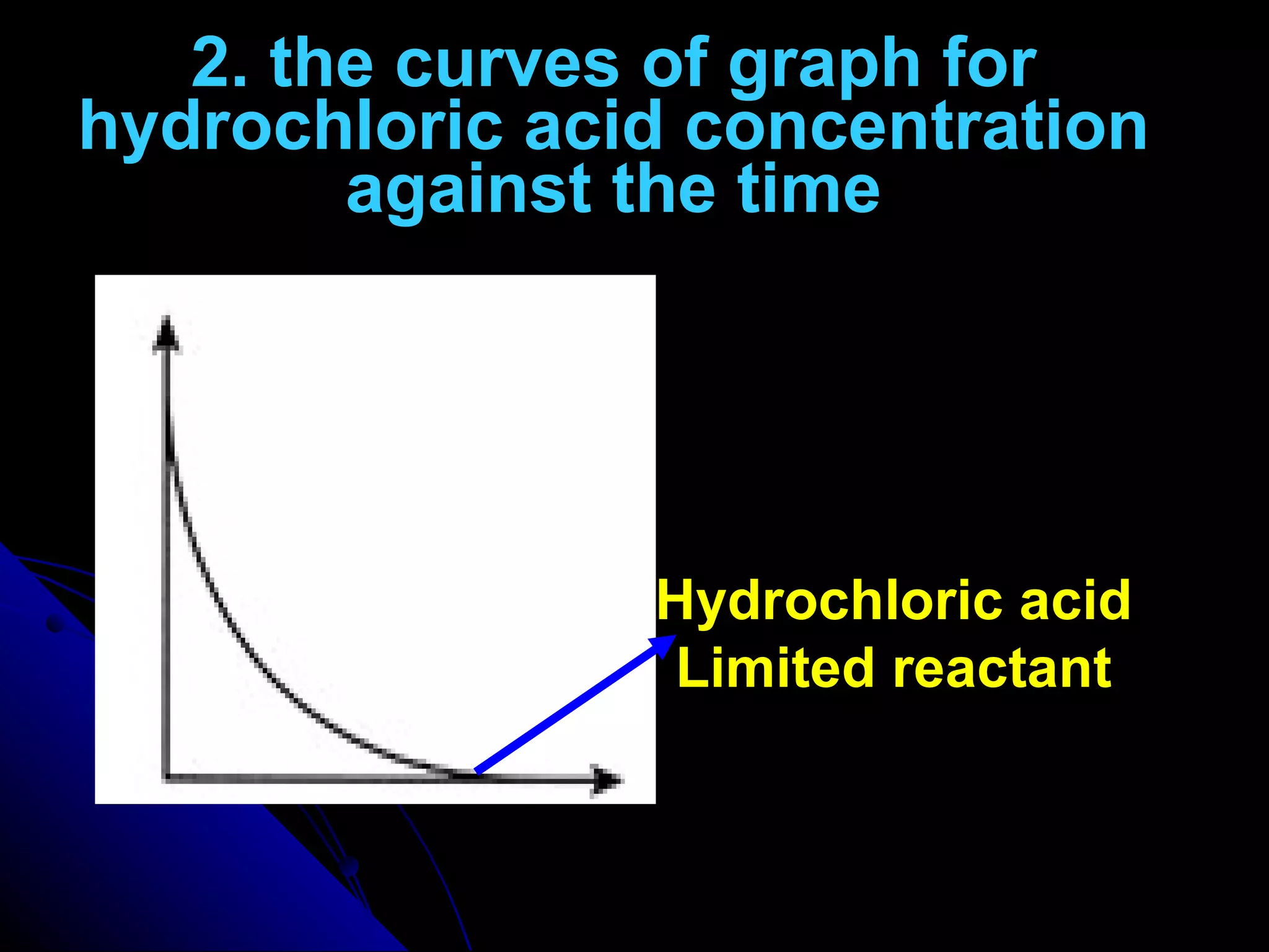 2. the curves of graph for hydrochloric acid concentration against the time Hydrochloric acid Limited reactant 