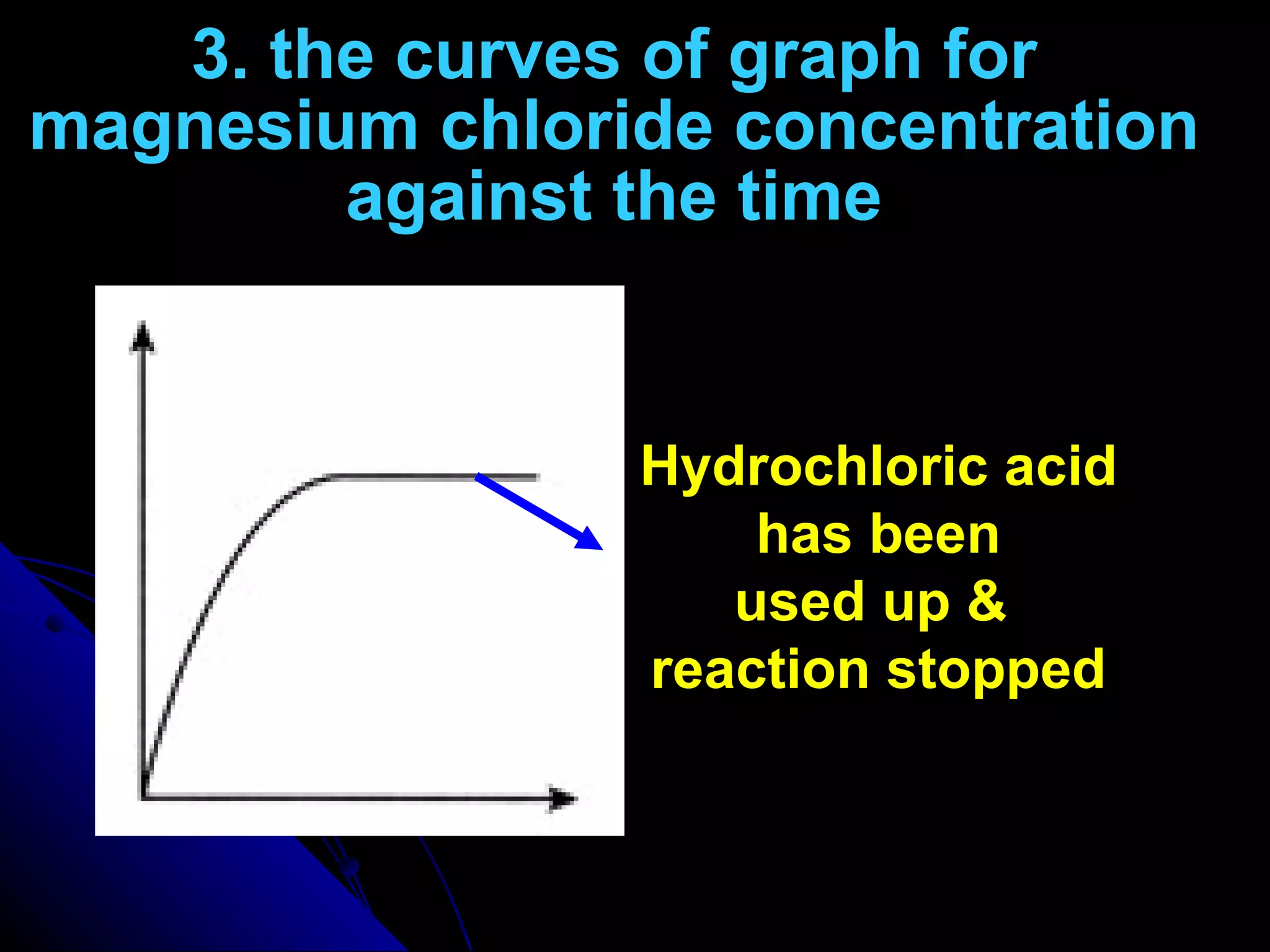 3. the curves of graph for magnesium chloride concentration against the time Hydrochloric acid has been  used up &  reaction stopped 