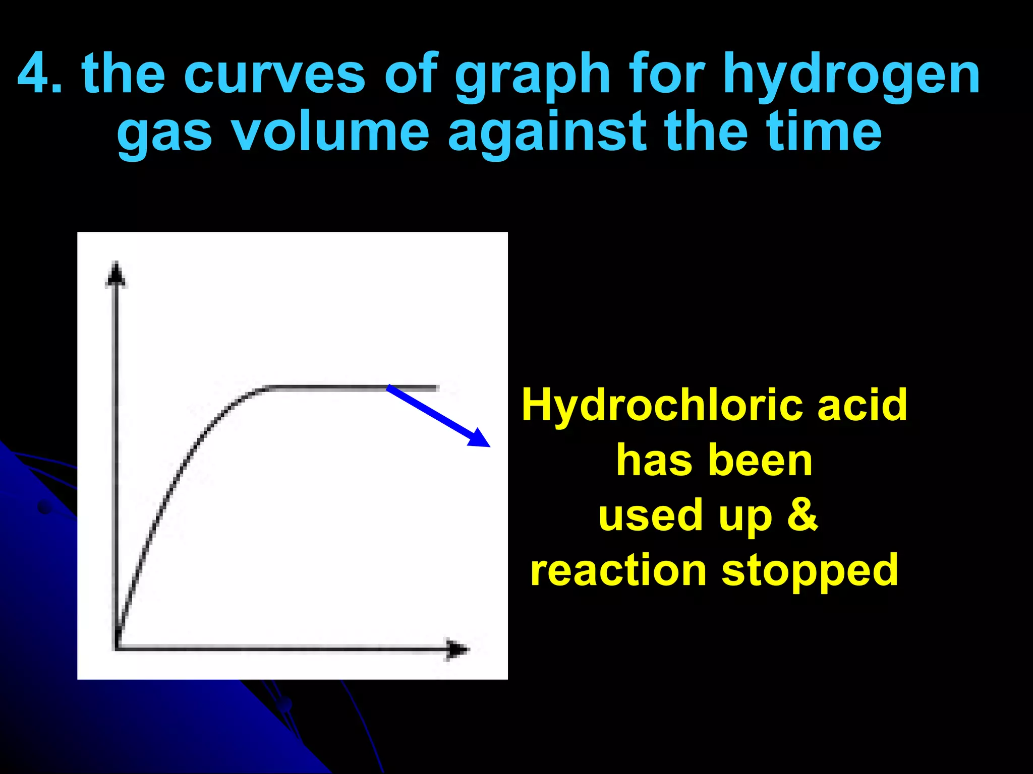 4. the curves of graph for hydrogen gas volume against the time Hydrochloric acid has been  used up &  reaction stopped 