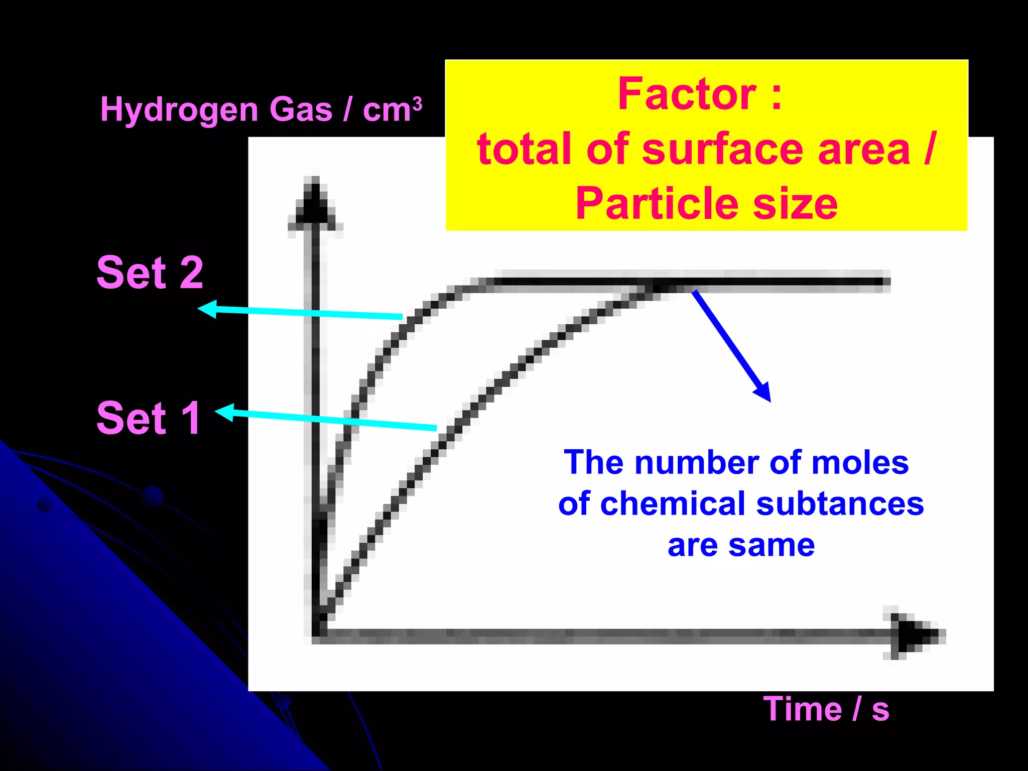 Hydrogen Gas / cm 3 Time / s Set 2 Set 1 The number of moles of chemical subtances are same Factor :  total of surface area / Particle size 