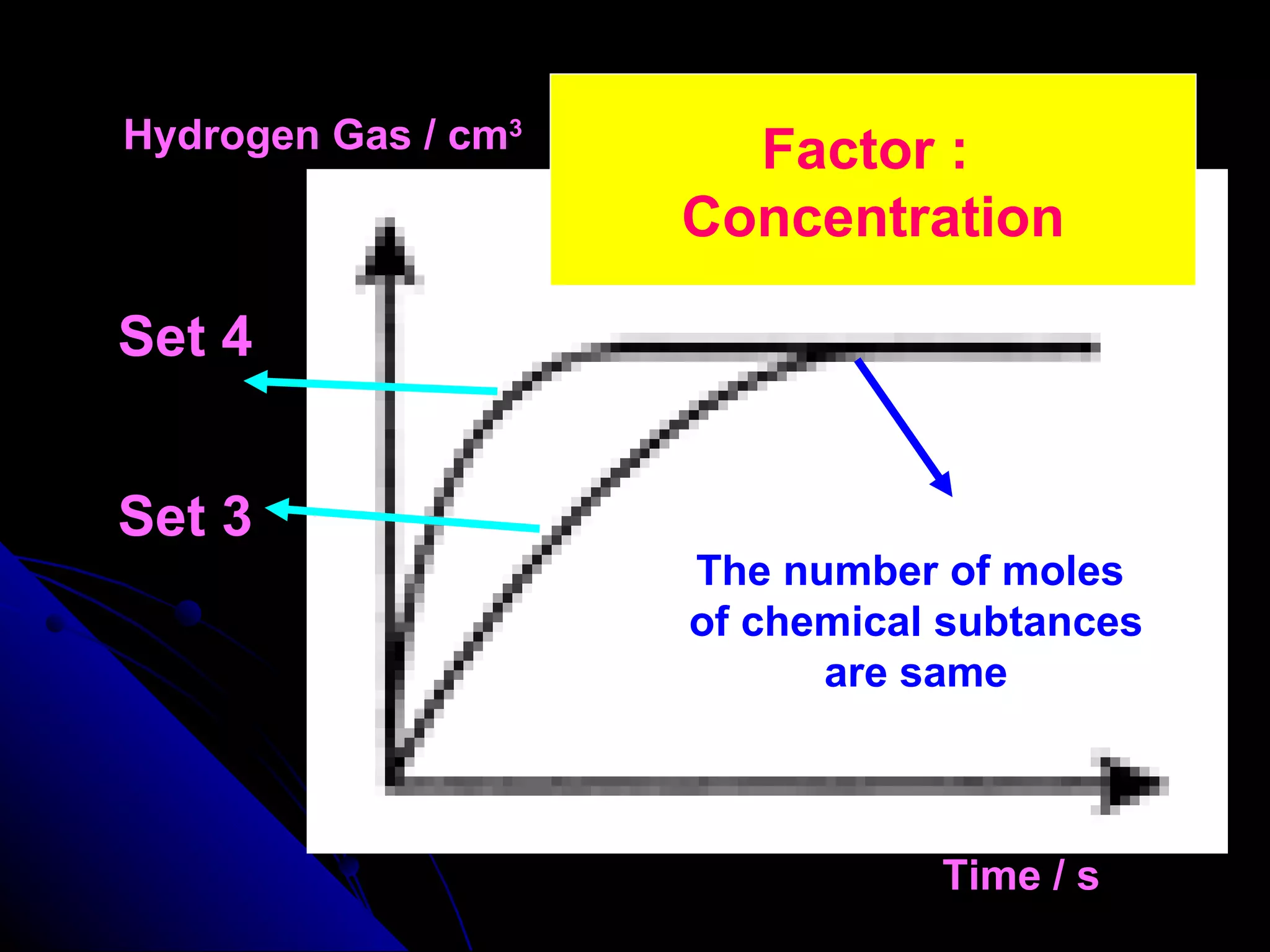 Hydrogen Gas / cm 3 Time / s Set 4 Set 3 The number of moles of chemical subtances are same Factor :  Concentration 