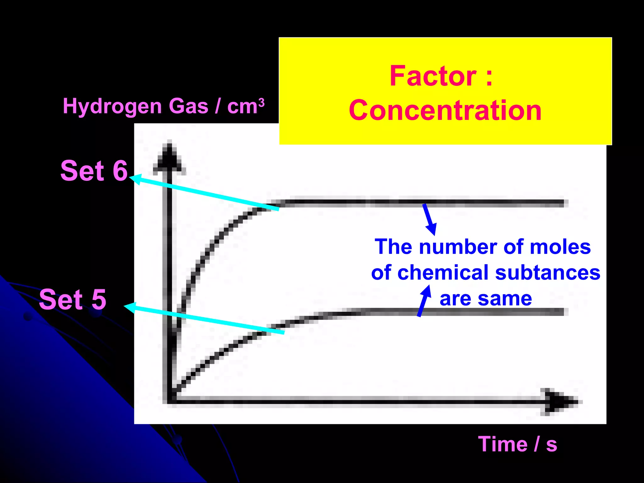 Hydrogen Gas / cm 3 Time / s Set 6 Set 5 The number of moles of chemical subtances are same Factor :  Concentration 