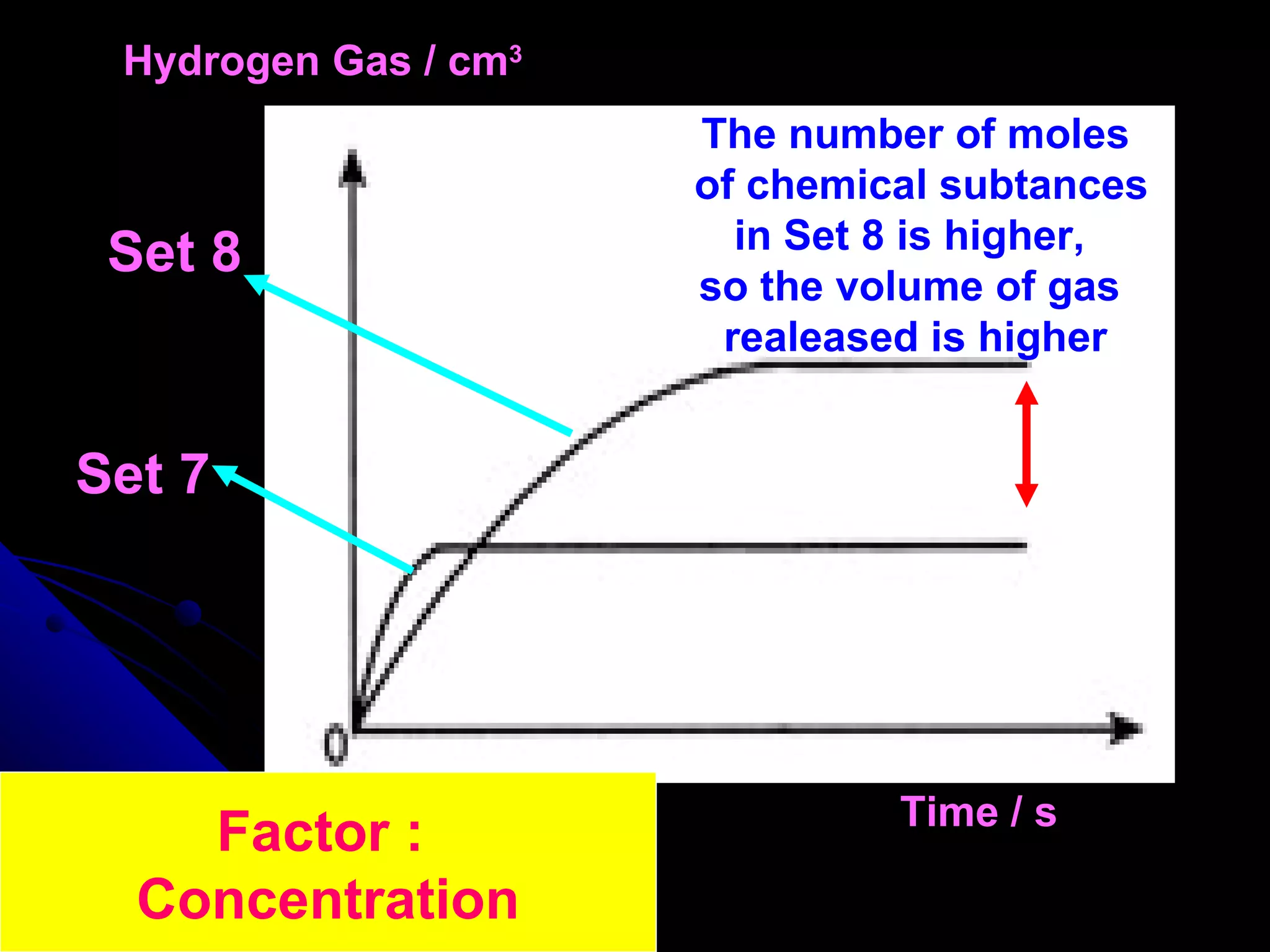 Hydrogen Gas / cm 3 Time / s Set 8 Set 7 The number of moles of chemical subtances in Set 8 is higher,  so the volume of gas  realeased is higher Factor :  Concentration 