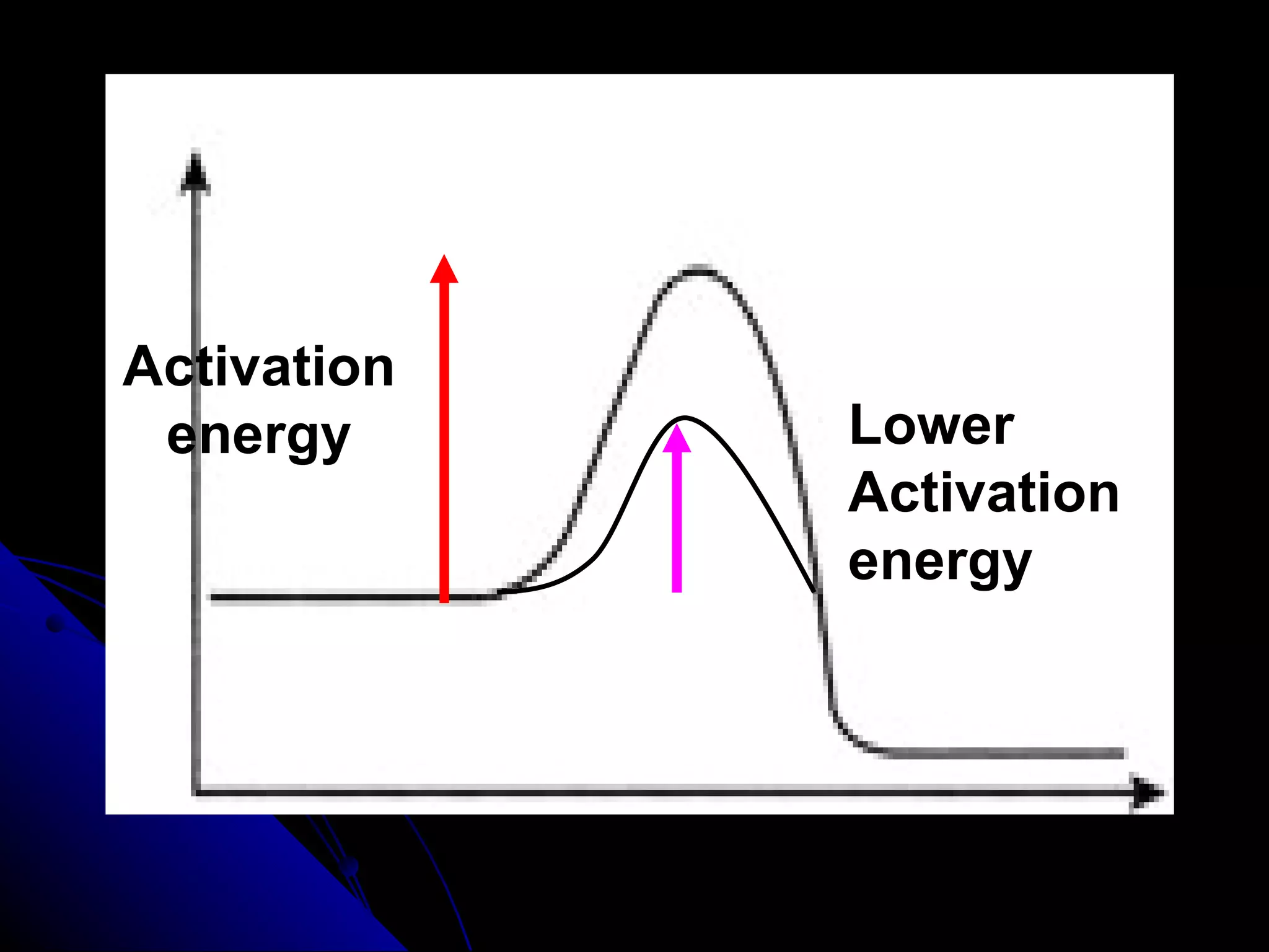 Activation energy Lower Activation energy 