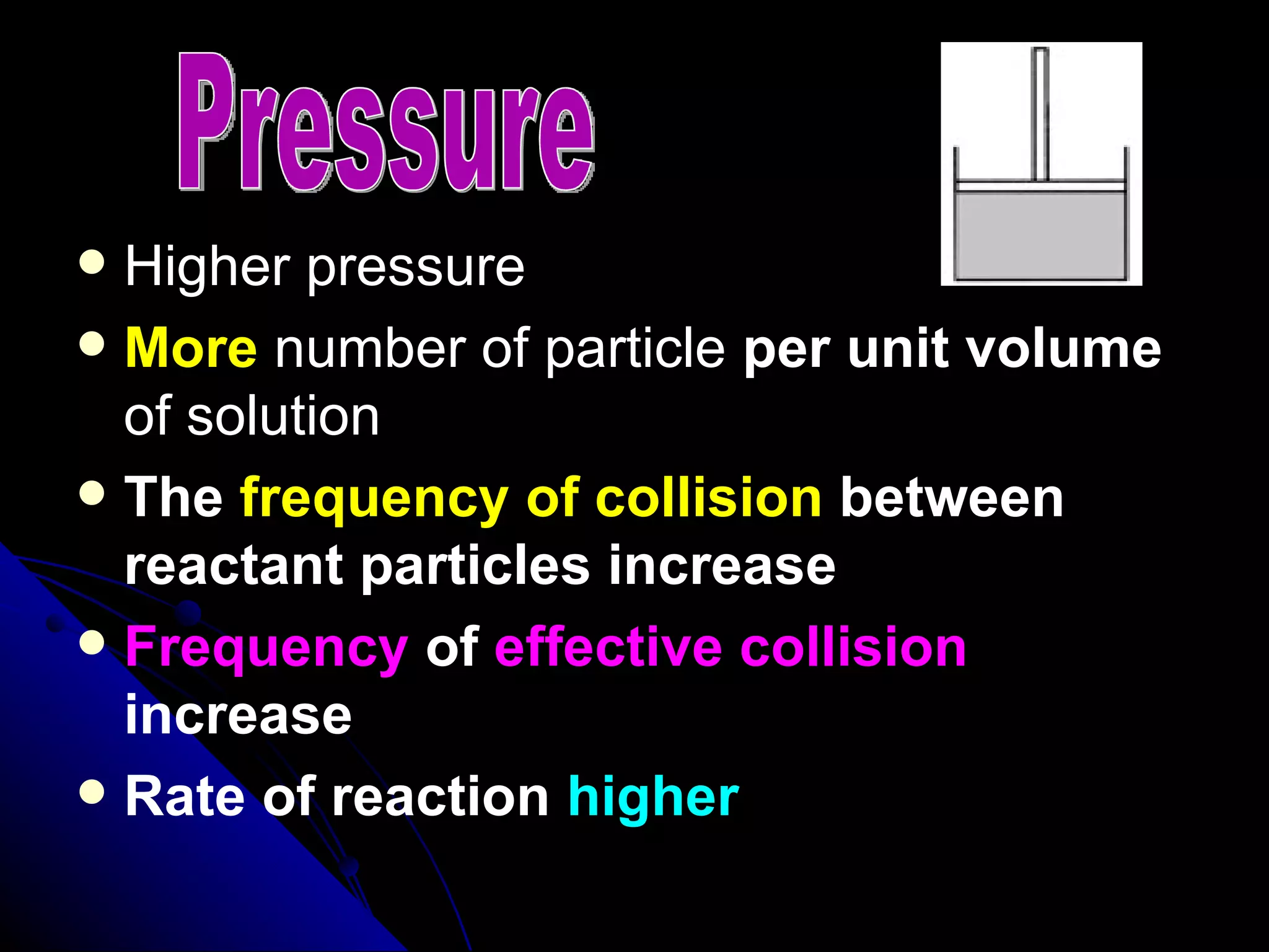 Pressure Higher pressure More  number of particle  per unit volume  of solution The  frequency of collision  between reactant particles increase Frequency  of  effective collision  increase Rate of reaction  higher 