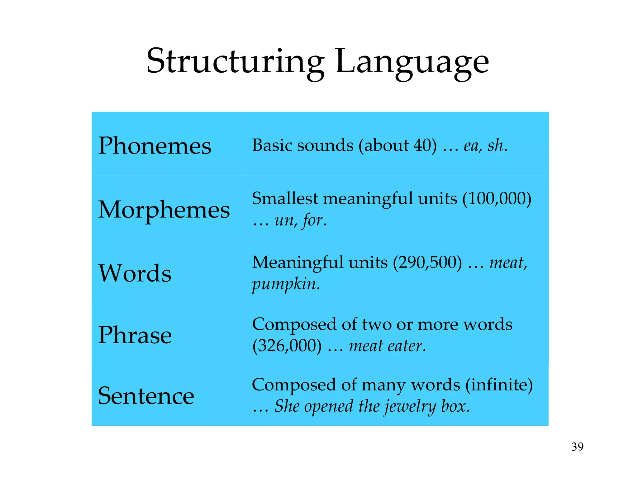 Structuring Language Phrase Sentence Meaningful units (290,500) …  meat, pumpkin. Words Smallest meaningful units (100,000) …  un, for . Morphemes Basic sounds (about 40) …  ea, sh . Phonemes Composed of two or more words (326,000) …  meat eater. Composed of many words (infinite) …  She opened the jewelry box. 