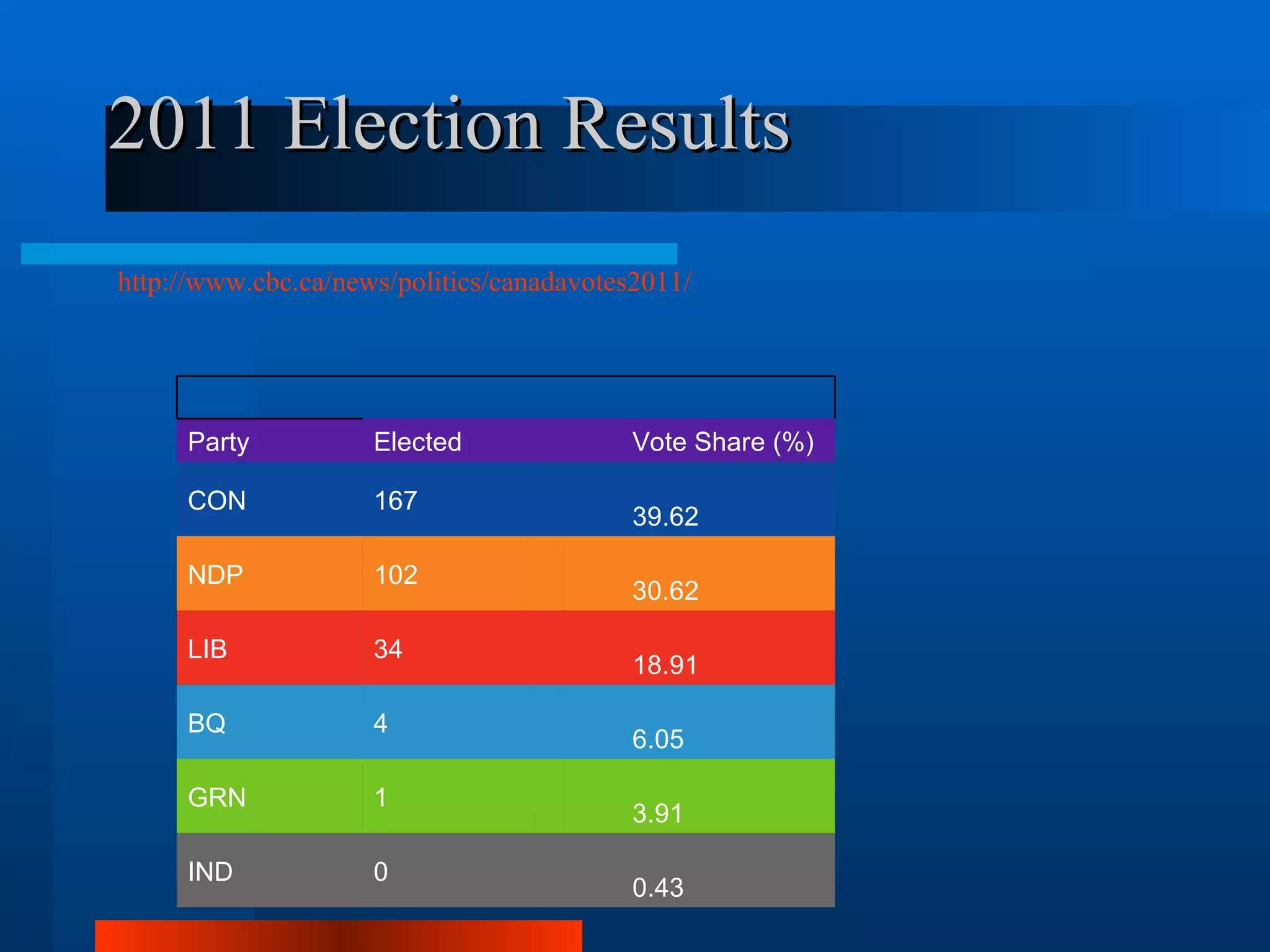 2011 Election Results http://www.cbc.ca/news/politics/canadavotes2011/ Party Elected Vote Share (%) CON 167 39.62 NDP 102 30.62 LIB 34 18.91 BQ 4 6.05 GRN 1 3.91 IND 0 0.43 