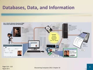 Databases, Data, and Information




Pages 514 – 515                                            5
                  Discovering Computers 2012: Chapter 10
Figure 10-1
 