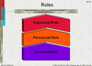Roles Expected Role Perceived Role Enacted Role 