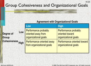 Group Cohesiveness and Organizational Goals Agreement with Organizational Goals Low High Degree of Group Cohesiveness Low High Performance probably oriented away from organizational goals Performance probably oriented toward organizational goals Performance oriented away from organizational goals Performance oriented toward organizational goals 