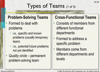 Types of Teams  (1 of 3) Problem-Solving Teams Formed to deal with problems i.e., specific and known problems (usually temporary team) i.e., potential future problems not yet identified Quality circle  – permanent problem-solving team Cross-Functional Teams Consists of members from different functional departments Formed to address a specific problem Members come from different departments and levels 