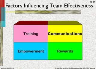 Factors Influencing Team Effectiveness Training Communications Empowerment Rewards 