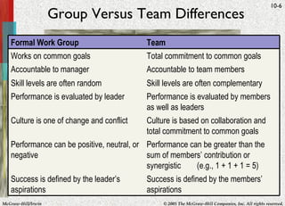 Group Versus Team Differences Formal Work Group Team Works on common goals Total commitment to common goals Accountable to manager Accountable to team members Skill levels are often random Skill levels are often complementary Performance is evaluated by leader Performance is evaluated by members as well as leaders Culture is one of change and conflict Culture is based on collaboration and total commitment to common goals Performance can be positive, neutral, or negative Performance can be greater than the sum of members’ contribution or synergistic  (e.g., 1 + 1 + 1 = 5) Success is defined by the leader’s aspirations Success is defined by the members’ aspirations 