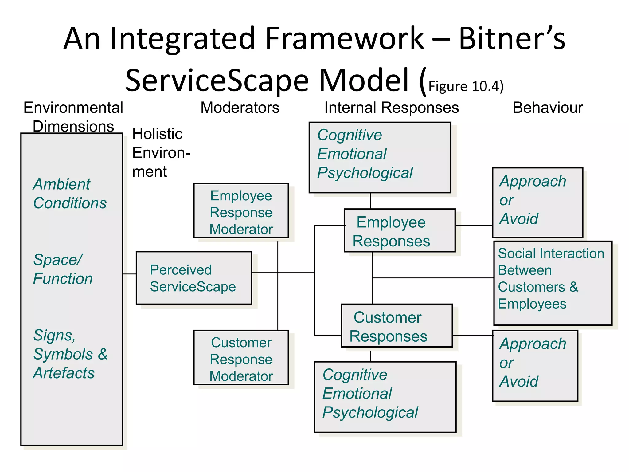 An Integrated Framework – Bitner’s
         ServiceScape Model (Figure 10.4)
Environmental          Moderators    Internal Responses     Behaviour
 Dimensions Holistic
                                    Cognitive
              Environ-              Emotional
              ment                  Psychological
 Ambient                                                  Approach
                        Employee                          or
 Conditions
                        Response                          Avoid
                        Moderator       Employee
                                        Responses
 Space/                                                   Social Interaction
                Perceived                                 Between
 Function       ServiceScape                              Customers &
                                                          Employees
                                        Customer
 Signs,                 Customer        Responses         Approach
 Symbols &              Response                          or
 Artefacts              Moderator   Cognitive             Avoid
                                    Emotional
                                    Psychological
 