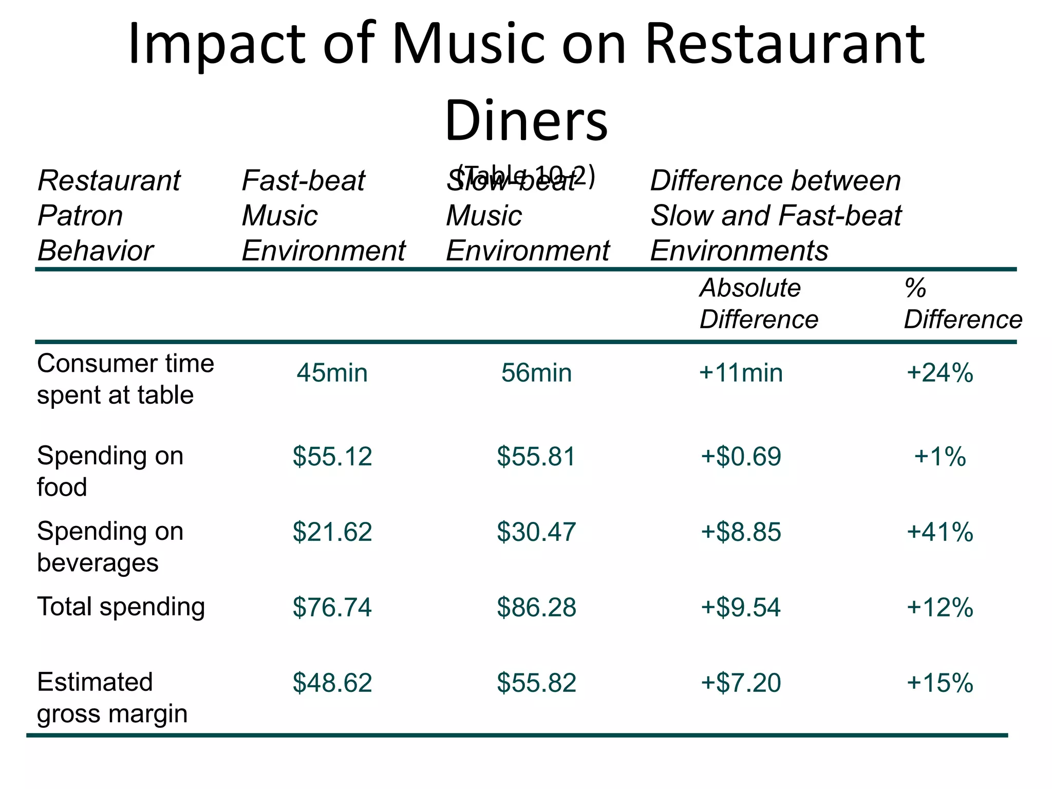 Impact of Music on Restaurant
                  Diners
Restaurant       Fast-beat      (Table 10-2)
                               Slow-beat       Difference between
Patron           Music         Music           Slow and Fast-beat
Behavior         Environment   Environment     Environments
                                                  Absolute          %
                                                  Difference        Difference
Consumer time       45min          56min          +11min            +24%
spent at table

Spending on         $55.12         $55.81         +$0.69            +1%
food
Spending on         $21.62         $30.47         +$8.85            +41%
beverages
Total spending      $76.74         $86.28         +$9.54            +12%

Estimated           $48.62         $55.82         +$7.20            +15%
gross margin
 