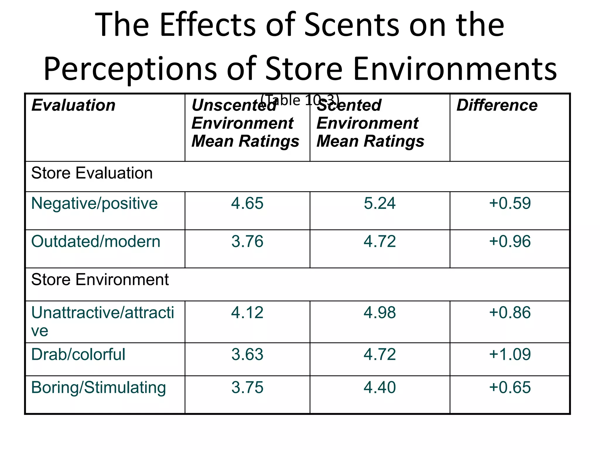 The Effects of Scents on the
 Perceptions of Store Environments
Evaluation                     (Table 10-3)
                        Unscented      Scented      Difference
                        Environment Environment
                        Mean Ratings Mean Ratings
Store Evaluation
Negative/positive           4.65          5.24          +0.59

Outdated/modern             3.76          4.72          +0.96

Store Environment
Unattractive/attracti       4.12          4.98          +0.86
ve
Drab/colorful               3.63          4.72          +1.09
Boring/Stimulating          3.75          4.40          +0.65
 