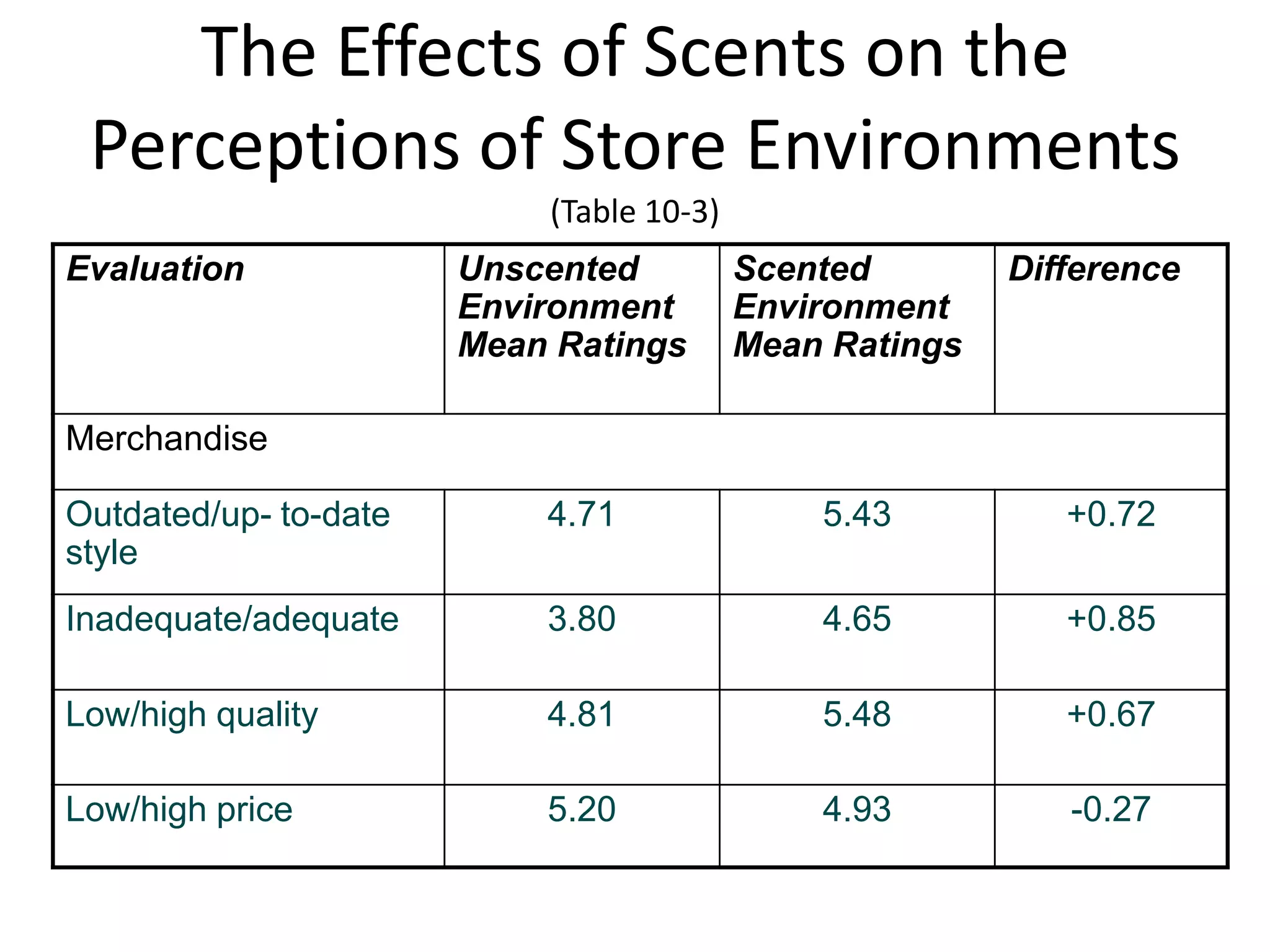The Effects of Scents on the
 Perceptions of Store Environments
                           (Table 10-3)
Evaluation             Unscented          Scented        Difference
                       Environment        Environment
                       Mean Ratings       Mean Ratings

Merchandise

Outdated/up- to-date       4.71               5.43          +0.72
style
Inadequate/adequate        3.80               4.65          +0.85

Low/high quality           4.81               5.48          +0.67

Low/high price             5.20               4.93          -0.27
 