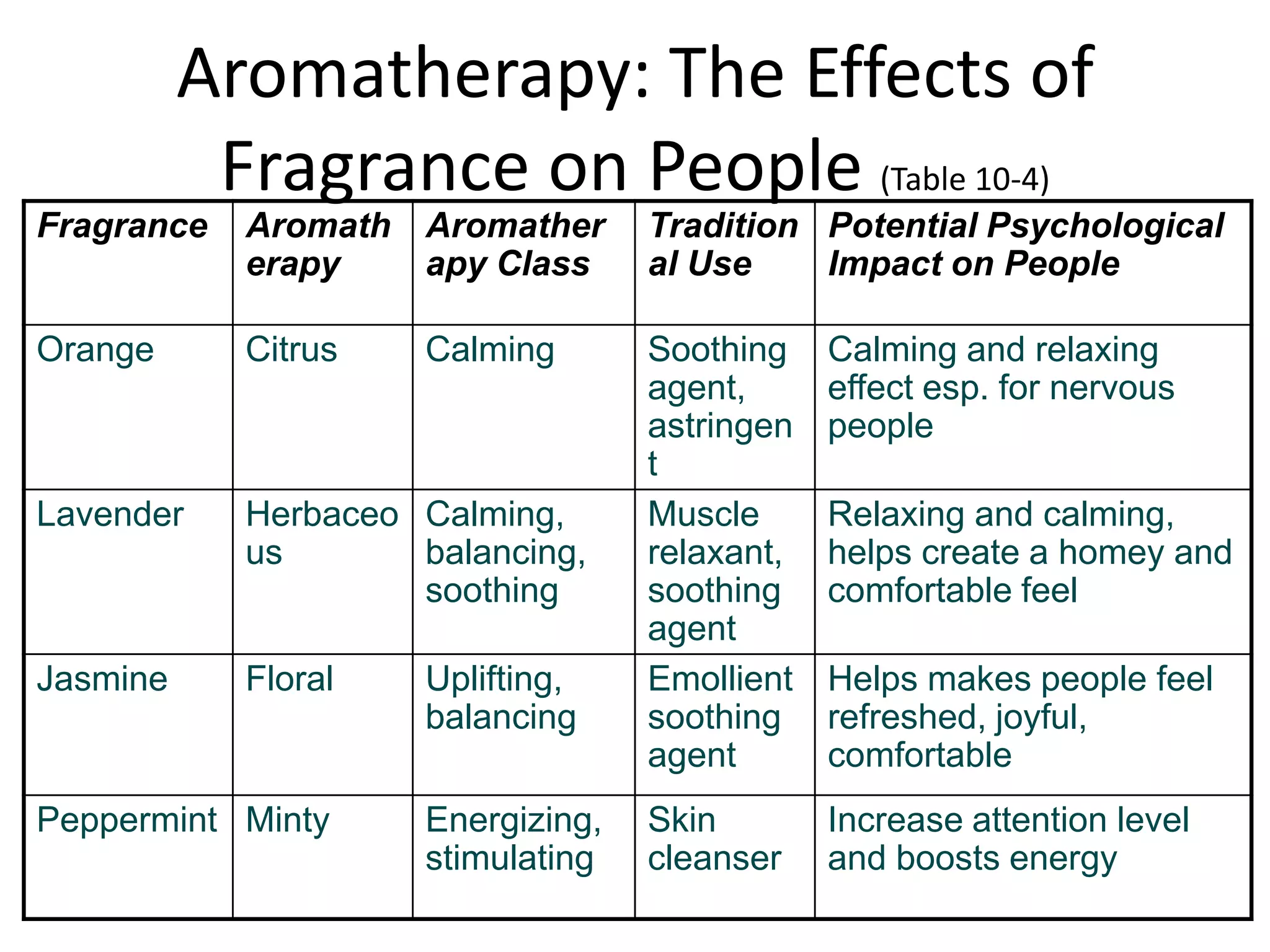 Aromatherapy: The Effects of
           Fragrance on People (Table 10-4)
Fragrance   Aromath Aromather       Tradition Potential Psychological
            erapy   apy Class       al Use    Impact on People

Orange      Citrus    Calming       Soothing    Calming and relaxing
                                    agent,      effect esp. for nervous
                                    astringen   people
                                    t
Lavender    Herbaceo Calming,       Muscle      Relaxing and calming,
            us       balancing,     relaxant,   helps create a homey and
                     soothing       soothing    comfortable feel
                                    agent
Jasmine     Floral    Uplifting,    Emollient   Helps makes people feel
                      balancing     soothing    refreshed, joyful,
                                    agent       comfortable
Peppermint Minty      Energizing,   Skin        Increase attention level
                      stimulating   cleanser    and boosts energy
 