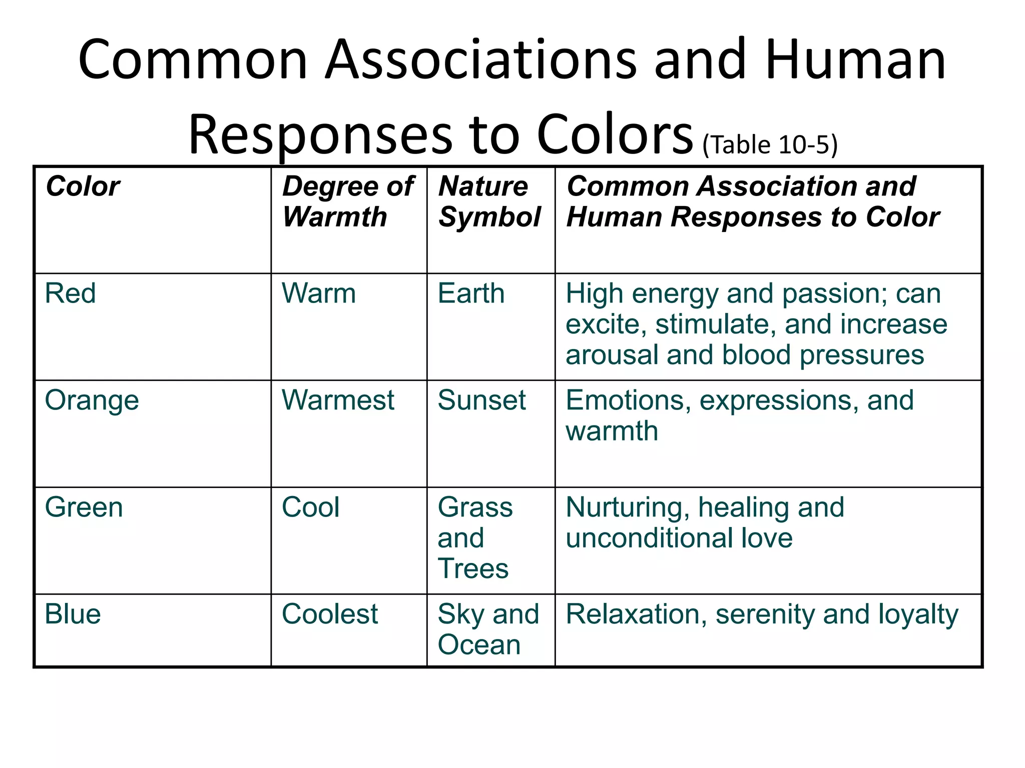 Common Associations and Human
     Responses to Colors (Table 10-5)
Color     Degree of Nature Common Association and
          Warmth    Symbol Human Responses to Color

Red       Warm      Earth    High energy and passion; can
                             excite, stimulate, and increase
                             arousal and blood pressures
Orange    Warmest   Sunset   Emotions, expressions, and
                             warmth

Green     Cool      Grass    Nurturing, healing and
                    and      unconditional love
                    Trees
Blue      Coolest   Sky and Relaxation, serenity and loyalty
                    Ocean
 