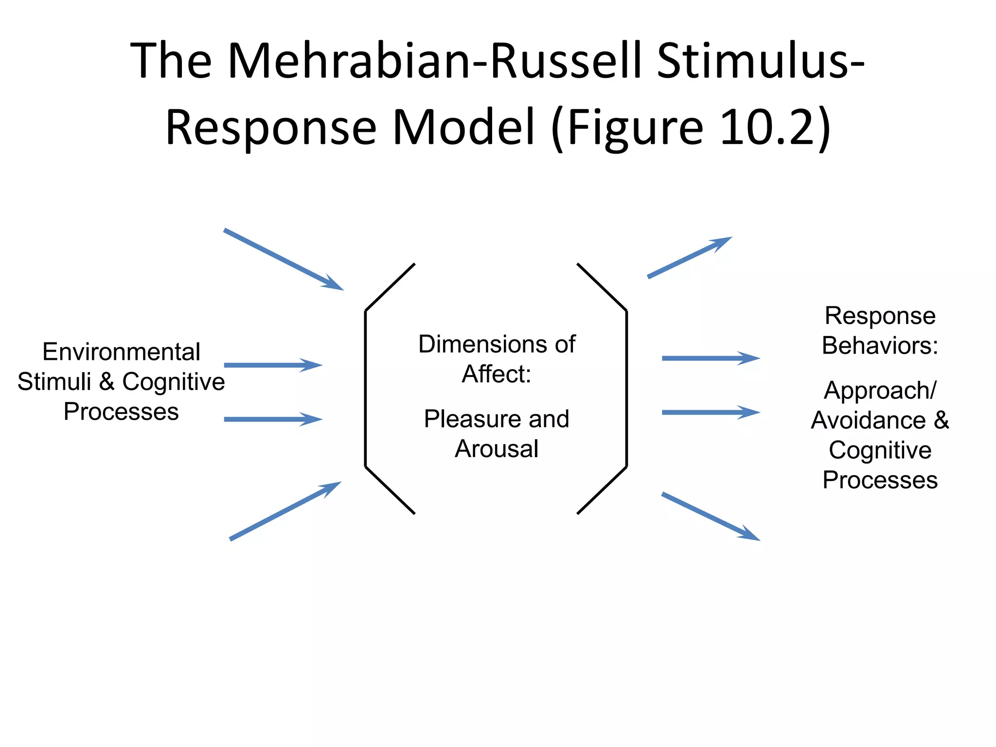 The Mehrabian-Russell Stimulus-
           Response Model (Figure 10.2)


                                       Response
  Environmental       Dimensions of    Behaviors:
Stimuli & Cognitive      Affect:
                                       Approach/
    Processes         Pleasure and    Avoidance &
                         Arousal       Cognitive
                                       Processes
 
