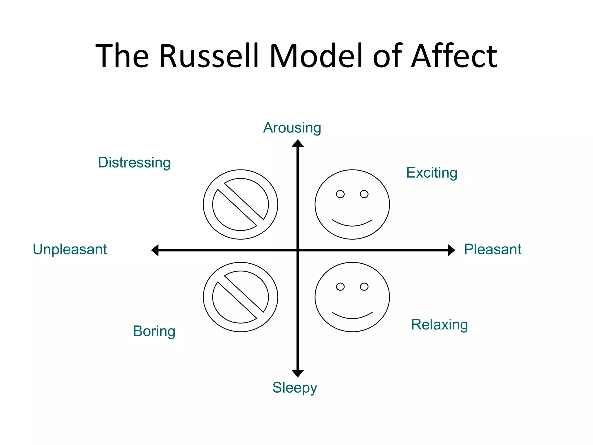 The Russell Model of Affect
                      Arousing

        Distressing
                                 Exciting




Unpleasant                                  Pleasant




             Boring              Relaxing



                       Sleepy
 