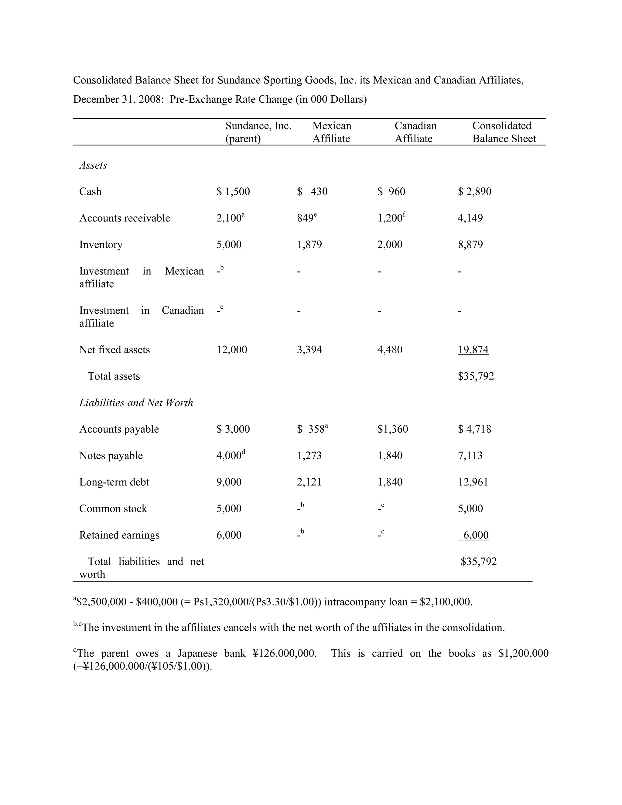 Consolidated Balance Sheet for Sundance Sporting Goods, Inc. its Mexican and Canadian Affiliates,
December 31, 2008: Pre-Exchange Rate Change (in 000 Dollars)

                                           Sundance, Inc.        Mexican          Canadian         Consolidated
                                           (parent)              Affiliate        Affiliate        Balance Sheet

    Assets

    Cash                              $ 1,500               $ 430            $ 960            $ 2,890

    Accounts receivable               2,100a                849e             1,200f           4,149

    Inventory                         5,000                 1,879            2,000            8,879

    Investment        in   Mexican    -b                    -                -                -
    affiliate

    Investment        in   Canadian   -c                    -                -                -
    affiliate

    Net fixed assets                  12,000                3,394            4,480            19,874

       Total assets                                                                           $35,792

    Liabilities and Net Worth

    Accounts payable                  $ 3,000               $ 358a           $1,360           $ 4,718

    Notes payable                     4,000d                1,273            1,840            7,113

    Long-term debt                    9,000                 2,121            1,840            12,961

    Common stock                      5,000                 -b               -c               5,000

    Retained earnings                 6,000                 -b               -c                   6,000

     Total liabilities and net                                                                $35,792
    worth

a
    $2,500,000 - $400,000 (= Ps1,320,000/(Ps3.30/$1.00)) intracompany loan = $2,100,000.
b,c
      The investment in the affiliates cancels with the net worth of the affiliates in the consolidation.
d
 The parent owes a Japanese bank ¥126,000,000.                       This is carried on the books as $1,200,000
(=¥126,000,000/(¥105/$1.00)).
 