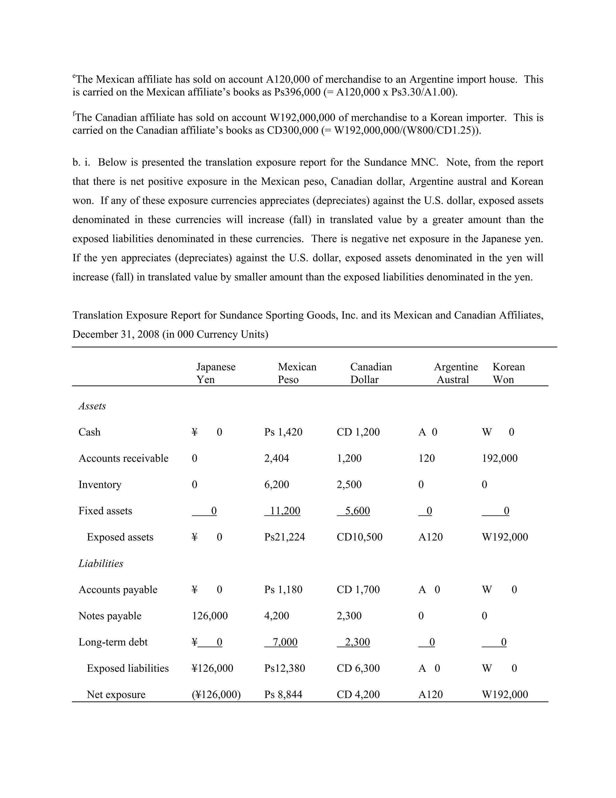 e
 The Mexican affiliate has sold on account A120,000 of merchandise to an Argentine import house. This
is carried on the Mexican affiliate’s books as Ps396,000 (= A120,000 x Ps3.30/A1.00).
f
The Canadian affiliate has sold on account W192,000,000 of merchandise to a Korean importer. This is
carried on the Canadian affiliate’s books as CD300,000 (= W192,000,000/(W800/CD1.25)).

b. i. Below is presented the translation exposure report for the Sundance MNC. Note, from the report
that there is net positive exposure in the Mexican peso, Canadian dollar, Argentine austral and Korean
won. If any of these exposure currencies appreciates (depreciates) against the U.S. dollar, exposed assets
denominated in these currencies will increase (fall) in translated value by a greater amount than the
exposed liabilities denominated in these currencies. There is negative net exposure in the Japanese yen.
If the yen appreciates (depreciates) against the U.S. dollar, exposed assets denominated in the yen will
increase (fall) in translated value by smaller amount than the exposed liabilities denominated in the yen.


Translation Exposure Report for Sundance Sporting Goods, Inc. and its Mexican and Canadian Affiliates,
December 31, 2008 (in 000 Currency Units)

                            Japanese           Mexican         Canadian                Argentine       Korean
                            Yen                Peso            Dollar                  Austral         Won

    Assets

    Cash                    ¥       0       Ps 1,420        CD 1,200           A 0                 W        0

    Accounts receivable     0               2,404           1,200              120                 192,000

    Inventory               0               6,200           2,500              0                   0

    Fixed assets                0            11,200           5,600                0                     0

      Exposed assets        ¥       0       Ps21,224        CD10,500           A120                W192,000

    Liabilities

    Accounts payable        ¥       0       Ps 1,180        CD 1,700           A 0                 W         0

    Notes payable           126,000         4,200           2,300              0                   0

    Long-term debt          ¥       0         7,000           2,300                0                    0

      Exposed liabilities   ¥126,000        Ps12,380        CD 6,300           A 0                 W         0

      Net exposure          (¥126,000)      Ps 8,844        CD 4,200           A120                W192,000
 