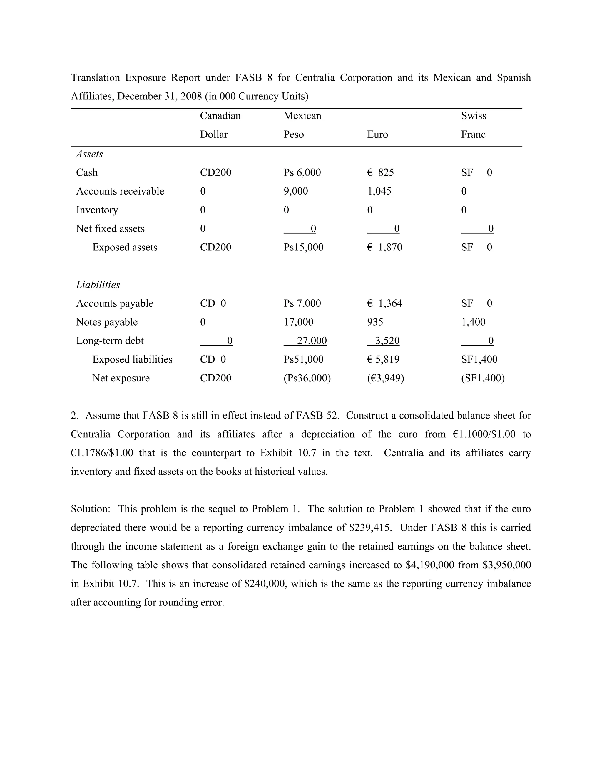 Translation Exposure Report under FASB 8 for Centralia Corporation and its Mexican and Spanish
Affiliates, December 31, 2008 (in 000 Currency Units)
                              Canadian            Mexican                                Swiss
                              Dollar              Peso            Euro                   Franc
 Assets
 Cash                         CD200               Ps 6,000        € 825                  SF      0
 Accounts receivable          0                   9,000           1,045                  0
 Inventory                    0                   0               0                      0
 Net fixed assets             0                           0               0                      0
     Exposed assets           CD200               Ps15,000        € 1,870                SF      0


 Liabilities
 Accounts payable             CD 0                Ps 7,000        € 1,364                SF      0
 Notes payable                0                   17,000          935                    1,400
 Long-term debt                        0              27,000          3,520                      0
     Exposed liabilities      CD 0                Ps51,000        € 5,819                SF1,400
     Net exposure             CD200               (Ps36,000)      (€3,949)               (SF1,400)


2. Assume that FASB 8 is still in effect instead of FASB 52. Construct a consolidated balance sheet for
Centralia Corporation and its affiliates after a depreciation of the euro from €1.1000/$1.00 to
€1.1786/$1.00 that is the counterpart to Exhibit 10.7 in the text.      Centralia and its affiliates carry
inventory and fixed assets on the books at historical values.


Solution: This problem is the sequel to Problem 1. The solution to Problem 1 showed that if the euro
depreciated there would be a reporting currency imbalance of $239,415. Under FASB 8 this is carried
through the income statement as a foreign exchange gain to the retained earnings on the balance sheet.
The following table shows that consolidated retained earnings increased to $4,190,000 from $3,950,000
in Exhibit 10.7. This is an increase of $240,000, which is the same as the reporting currency imbalance
after accounting for rounding error.
 