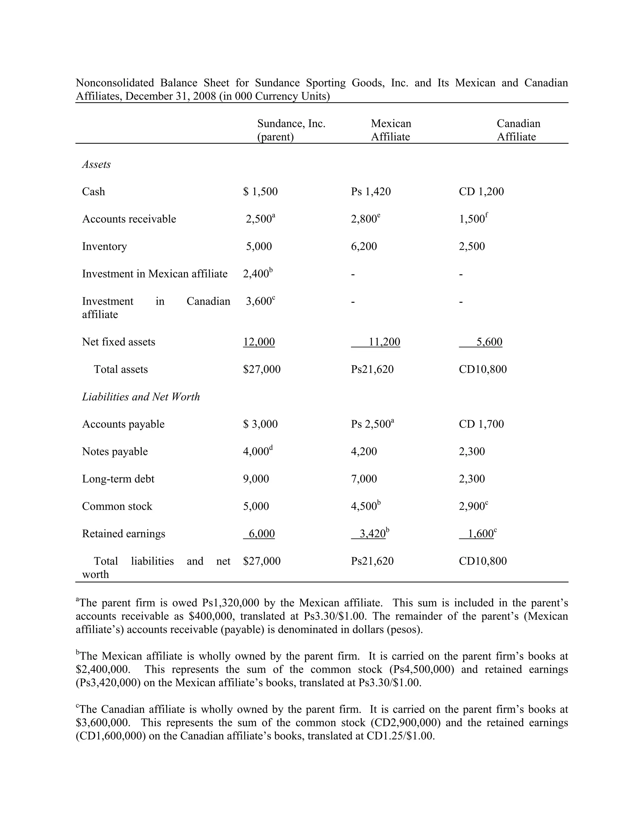 Nonconsolidated Balance Sheet for Sundance Sporting Goods, Inc. and Its Mexican and Canadian
Affiliates, December 31, 2008 (in 000 Currency Units)

                                            Sundance, Inc.         Mexican               Canadian
                                            (parent)               Affiliate             Affiliate

    Assets

    Cash                                  $ 1,500            Ps 1,420           CD 1,200

    Accounts receivable                   2,500a             2,800e             1,500f

    Inventory                             5,000              6,200              2,500

    Investment in Mexican affiliate       2,400b             -                  -

    Investment         in     Canadian    3,600c             -                  -
    affiliate

    Net fixed assets                      12,000                  11,200             5,600

      Total assets                        $27,000            Ps21,620           CD10,800

    Liabilities and Net Worth

    Accounts payable                      $ 3,000            Ps 2,500a          CD 1,700

    Notes payable                         4,000d             4,200              2,300

    Long-term debt                        9,000              7,000              2,300

    Common stock                          5,000              4,500b             2,900c

    Retained earnings                      6,000                 3,420b             1,600c

      Total     liabilities   and   net   $27,000            Ps21,620           CD10,800
    worth

a
 The parent firm is owed Ps1,320,000 by the Mexican affiliate. This sum is included in the parent’s
accounts receivable as $400,000, translated at Ps3.30/$1.00. The remainder of the parent’s (Mexican
affiliate’s) accounts receivable (payable) is denominated in dollars (pesos).
b
 The Mexican affiliate is wholly owned by the parent firm. It is carried on the parent firm’s books at
$2,400,000. This represents the sum of the common stock (Ps4,500,000) and retained earnings
(Ps3,420,000) on the Mexican affiliate’s books, translated at Ps3.30/$1.00.
c
 The Canadian affiliate is wholly owned by the parent firm. It is carried on the parent firm’s books at
$3,600,000. This represents the sum of the common stock (CD2,900,000) and the retained earnings
(CD1,600,000) on the Canadian affiliate’s books, translated at CD1.25/$1.00.
 