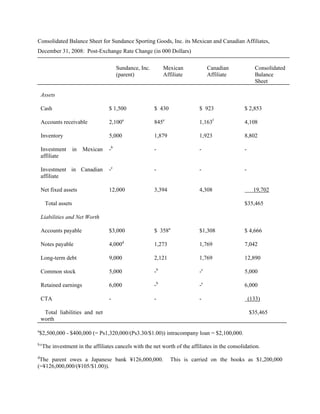 Consolidated Balance Sheet for Sundance Sporting Goods, Inc. its Mexican and Canadian Affiliates,
December 31, 2008: Post-Exchange Rate Change (in 000 Dollars)

                                          Sundance, Inc.        Mexican           Canadian              Consolidated
                                          (parent)              Affiliate         Affiliate             Balance
                                                                                                        Sheet

    Assets

    Cash                             $ 1,500               $ 430             $ 923                $ 2,853

    Accounts receivable              2,100a                845e              1,163f               4,108

    Inventory                        5,000                 1,879             1,923                8,802

    Investment        in   Mexican   -b                    -                 -                    -
    affiliate

    Investment in Canadian           -c                    -                 -                    -
    affiliate

    Net fixed assets                 12,000                3,394             4,308                      19,702

       Total assets                                                                               $35,465

    Liabilities and Net Worth

    Accounts payable                 $3,000                $ 358a            $1,308               $ 4,666

    Notes payable                    4,000d                1,273             1,769                7,042

    Long-term debt                   9,000                 2,121             1,769                12,890

    Common stock                     5,000                 -b                -c                   5,000

    Retained earnings                6,000                 -b                -c                   6,000

    CTA                              -                     -                 -                        (133)

     Total liabilities and net                                                                        $35,465
    worth

a
    $2,500,000 - $400,000 (= Ps1,320,000/(Ps3.30/$1.00)) intracompany loan = $2,100,000.
b,c
      The investment in the affiliates cancels with the net worth of the affiliates in the consolidation.
d
 The parent owes a Japanese bank ¥126,000,000.                     This is carried on the books as $1,200,000
(=¥126,000,000/(¥105/$1.00)).
 