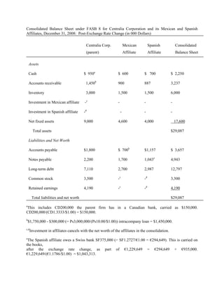 Consolidated Balance Sheet under FASB 8 for Centralia Corporation and its Mexican and Spanish
Affiliates, December 31, 2008: Post-Exchange Rate Change (in 000 Dollars)

                                           Centralia Corp.             Mexican          Spanish         Consolidated
                                           (parent)                    Affiliate        Affiliate       Balance Sheet

    Assets

    Cash                                 $ 950a                $ 600               $ 700            $ 2,250

    Accounts receivable                   1,450b               900                 887              3,237

    Inventory                             3,000                1,500               1,500            6,000

    Investment in Mexican affiliate       -c                   -                   -                -

    Investment in Spanish affiliate      -d                        -               -                -

    Net fixed assets                     9,000                 4,600               4,000                17,600

        Total assets                                                                                $29,087

    Liabilities and Net Worth

    Accounts payable                     $1,800                $ 700b              $1,157           $ 3,657

    Notes payable                        2,200                 1,700               1,043e           4,943

    Long-term debt                       7,110                 2,700               2,987            12,797

    Common stock                         3,500                 -c                  -d               3,500

    Retained earnings                    4,190                 -c                  -d               4,190

       Total liabilities and net worth                                                              $29,087

a
This includes CD200,000 the parent firm has in a Canadian bank, carried as $150,000.
CD200,000/(CD1.3333/$1.00) = $150,000.
b
    $1,750,000 - $300,000 (= Ps3,000,000/(Ps10.00/$1.00)) intracompany loan = $1,450,000.
c,d
      Investment in affiliates cancels with the net worth of the affiliates in the consolidation.
e
 The Spanish affiliate owes a Swiss bank SF375,000 (÷ SF1.2727/€1.00 = €294,649). This is carried on
the books,
after the exchange rate change, as part of €1,229,649 = €294,649 + €935,000.
€1,229,649/(€1.1786/$1.00) = $1,043,313.
 