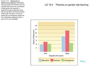 Menu LO 10.4  Theories on gender role learning 