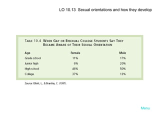 Menu LO 10.13  Sexual orientations and how they develop 
