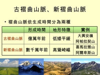 古褶曲山脈、新褶曲山脈 褶曲山脈依生成時間分為兩種 喜馬拉雅山 阿爾卑斯山 高聳崎嶇 數千萬年前 新褶曲山脈 大興安嶺 阿帕拉契山 低矮平緩 億萬年前 古褶曲山脈 實例 地形特徵 形成時間 
