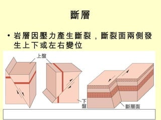 斷層 岩層因壓力產生斷裂，斷裂面兩側發生上下或左右變位 