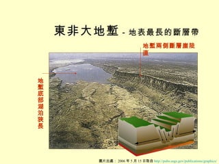 東非大地塹 －地表最長的斷層帶 圖片出處： 2006 年 5 月 15 日取自 http:// pubs.usgs.gov /publications/graphics/ 地塹兩側斷層崖陡直 地塹底部湖泊狹長 