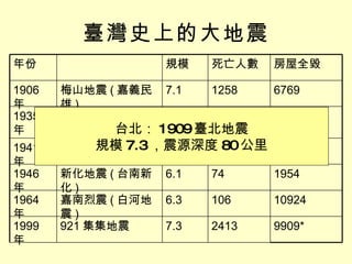 臺灣史上的大地震 你會區分規模與震度嗎？ 台北： 1909 臺北地震 規模 7.3 ，震源深度 80 公里 4520 358 7.1 嘉義中埔地震 1941 年 1954 74 6.1 新化地震 ( 台南新化 ) 1946 年 9909* 2413 7.3 921 集集地震 1999 年 10924 106 6.3 嘉南烈震 ( 白河地震 ) 1964 年 17907 3276 7.1 新竹 - 台中地震  ( 竹縣關刀山附近 ) 1935 年 6769 1258 7.1 梅山地震 ( 嘉義民雄 ) 1906 年 房屋全毀 死亡人數 規模 年份 