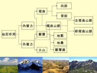 地形作用 內營力 外營力 褶曲 斷層 火山 古褶曲山脈 新褶曲山脈 地塹 地壘 斷層崖 褶曲山脈 向斜 背斜 