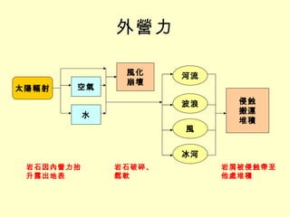 外營力 太陽輻射 空氣 水 河流 波浪 風 冰河 風化 崩壞 侵蝕 搬運 堆積 岩石因內營力抬升露出地表 岩石破碎、鬆軟 岩屑被侵蝕帶至他處堆積 