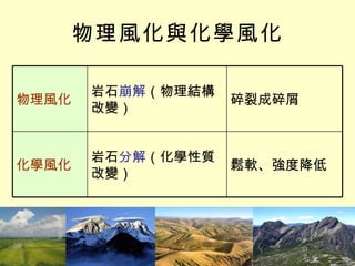 物理風化與化學風化 鬆軟、強度降低 岩石 分解 （化學性質改變） 化學風化 碎裂成碎屑 岩石 崩解 （物理結構改變） 物理風化 